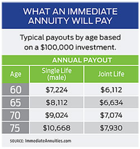 Immediate Annuity Basics